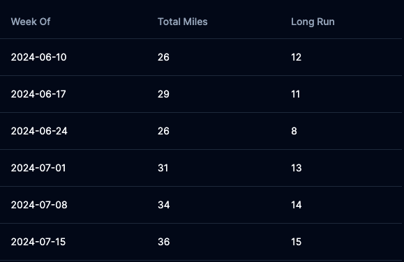 Custom marathon training plan